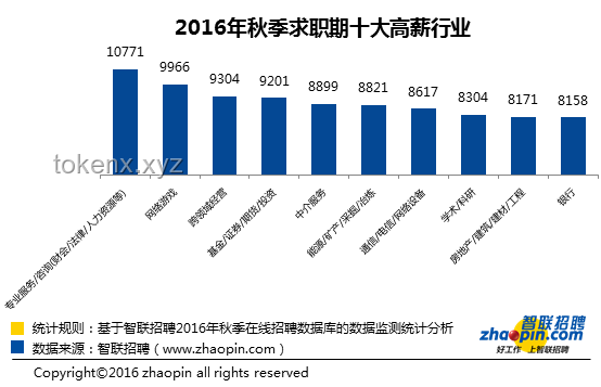 2025年后平均工资趋势预测：哪些行业将成为赚钱高地？